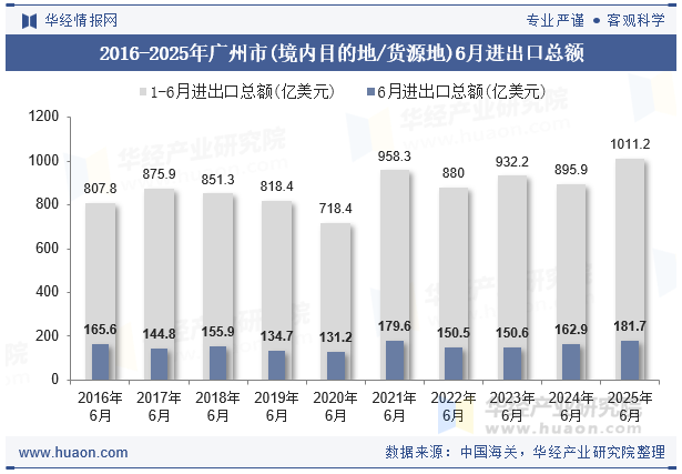 2016-2025年广州市(境内目的地/货源地)6月进出口总额