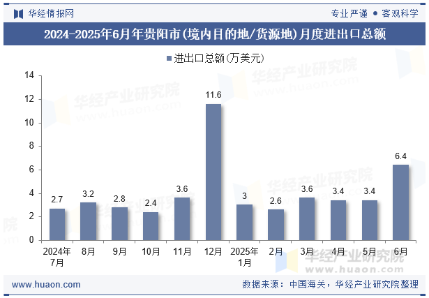 2024-2025年6月年贵阳市(境内目的地/货源地)月度进出口总额