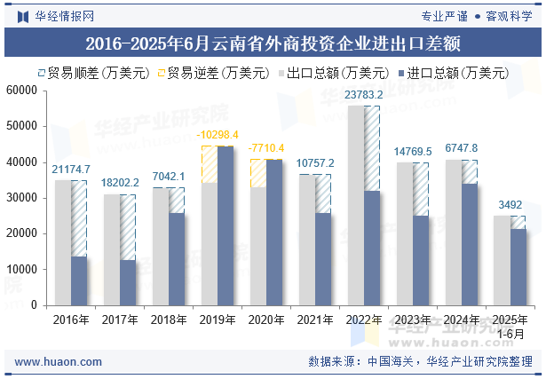 2016-2025年6月云南省外商投资企业进出口差额