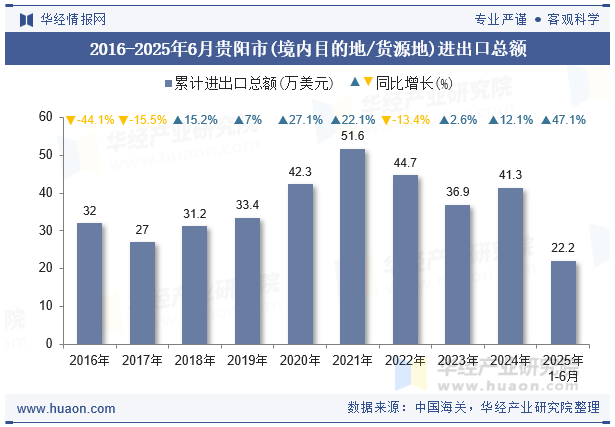 2016-2025年6月贵阳市(境内目的地/货源地)进出口总额