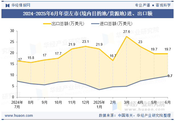 2024-2025年6月年崇左市(境内目的地/货源地)进、出口额