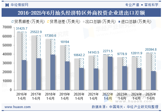 2016-2025年6月汕头经济特区外商投资企业进出口差额