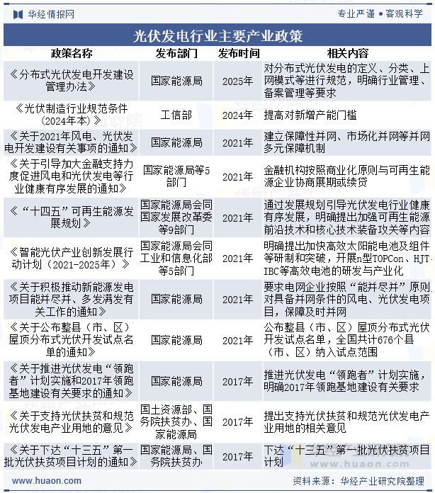 光伏发电行业主要产业政策