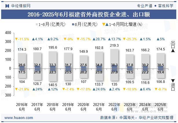 2016-2025年6月福建省外商投资企业进、出口额