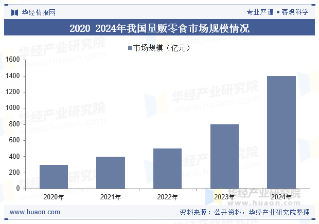 2020-2024年我国量贩零食市场规模情况