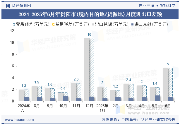 2024-2025年6月年贵阳市(境内目的地/货源地)月度进出口差额