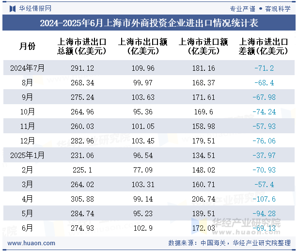 2024-2025年6月上海市外商投资企业进出口情况统计表
