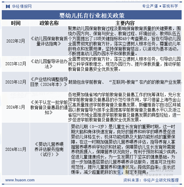 婴幼儿托育行业相关政策