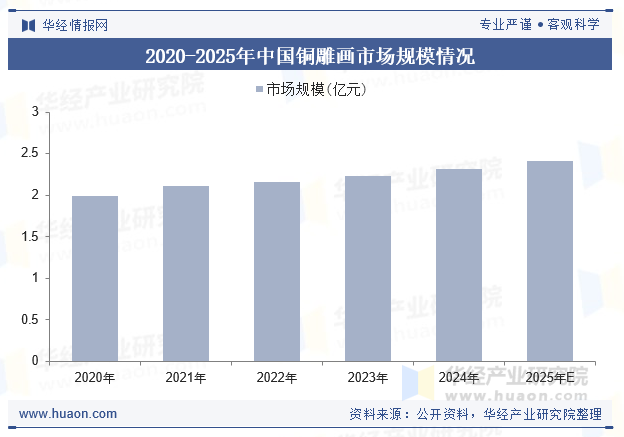2020-2025年中国铜雕画市场规模情况