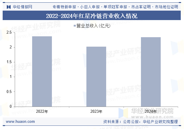 2022-2024年红星冷链营业收入情况