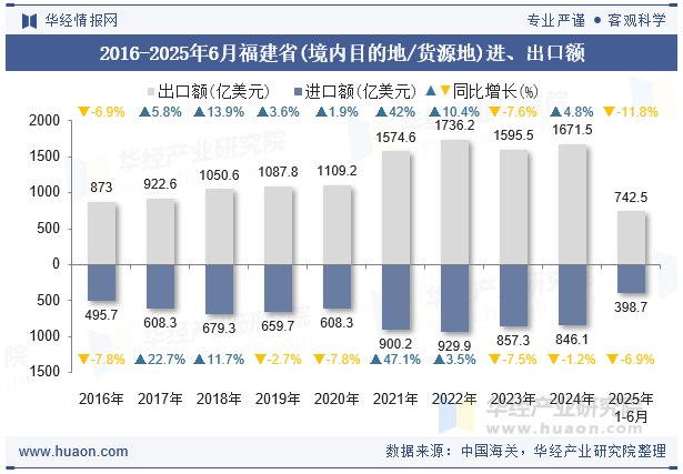 2016-2025年6月福建省(境内目的地/货源地)进、出口额