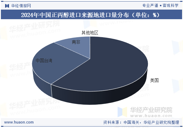 2024年中国正丙醇进口来源地进口量分布（单位：%）