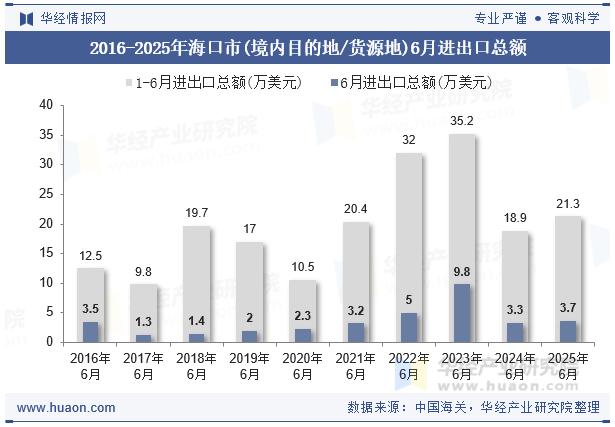 2016-2025年海口市(境内目的地/货源地)6月进出口总额