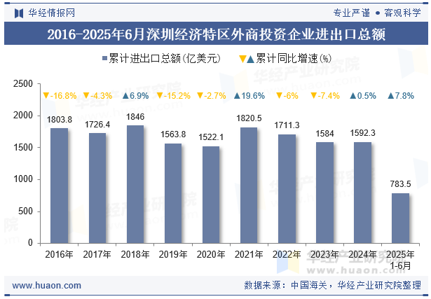 2016-2025年6月深圳经济特区外商投资企业进出口总额
