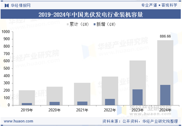 2019-2024年中国光伏发电行业装机容量
