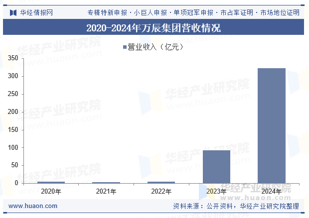 2020-2024年万辰集团营收情况