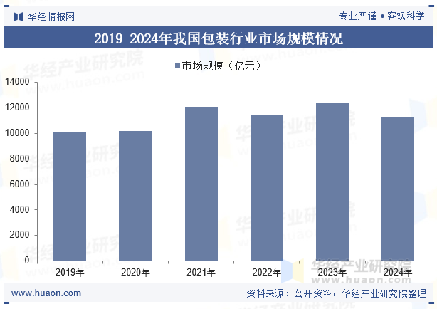 2019-2024年我国包装行业市场规模情况