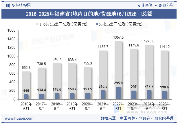 2016-2025年福建省(境内目的地/货源地)6月进出口总额
