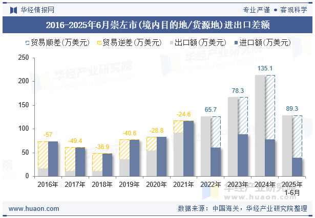 2016-2025年6月崇左市(境内目的地/货源地)进出口差额
