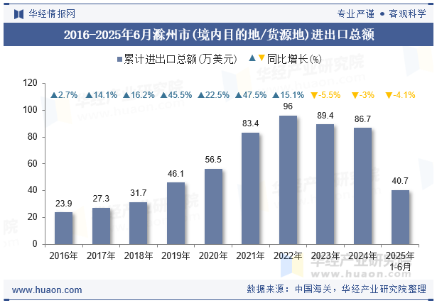 2016-2025年6月滁州市(境内目的地/货源地)进出口总额