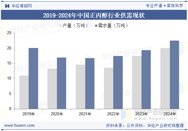 2019-2024年中国正丙醇行业供需现状
