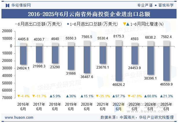2016-2025年6月云南省外商投资企业进出口总额