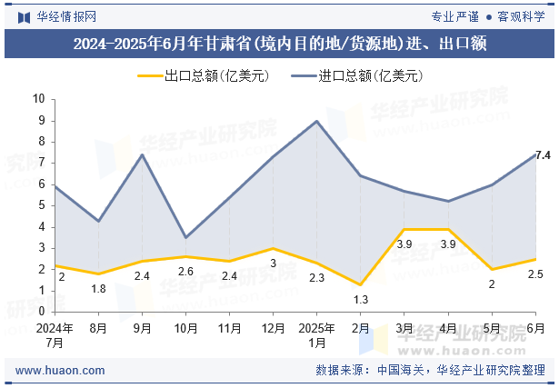 2024-2025年6月年甘肃省(境内目的地/货源地)进、出口额