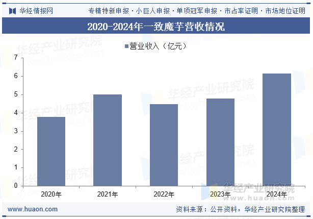 2020-2024年一致魔芋营收情况