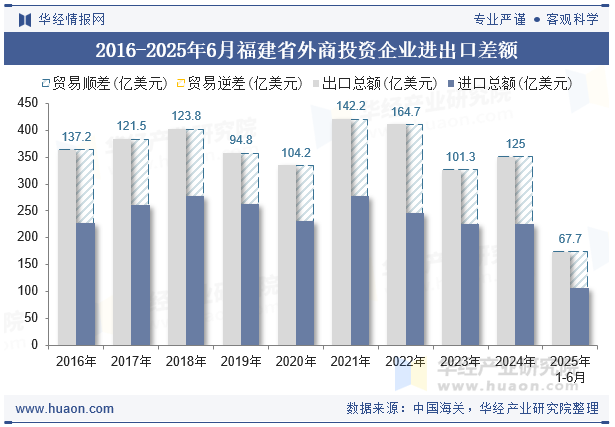 2016-2025年6月福建省外商投资企业进出口差额