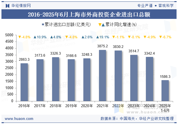 2016-2025年6月上海市外商投资企业进出口总额