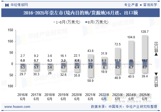 2016-2025年崇左市(境内目的地/货源地)6月进、出口额