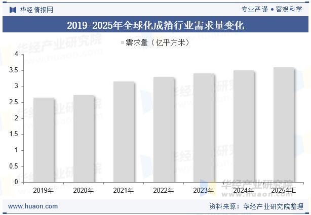 2019-2025年全球化成箔行业需求量变化