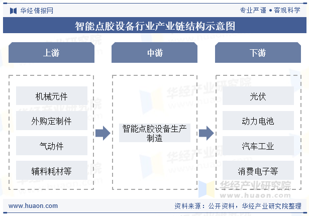 智能点胶设备行业产业链结构示意图