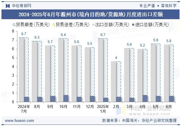 2024-2025年6月年滁州市(境内目的地/货源地)月度进出口差额