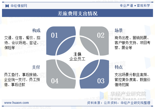 差旅费用支出情况