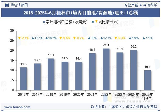 2016-2025年6月桂林市(境内目的地/货源地)进出口总额