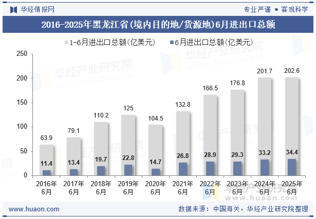 2016-2025年黑龙江省(境内目的地/货源地)6月进出口总额