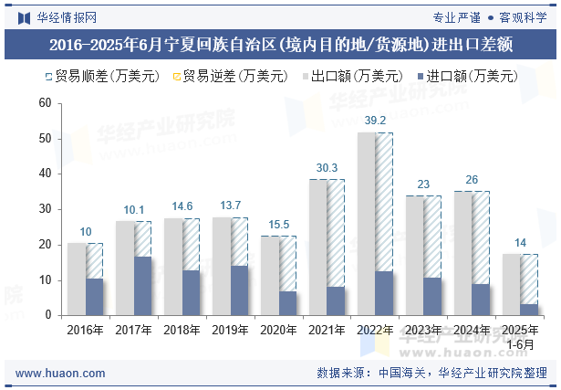 2016-2025年6月宁夏回族自治区(境内目的地/货源地)进出口差额