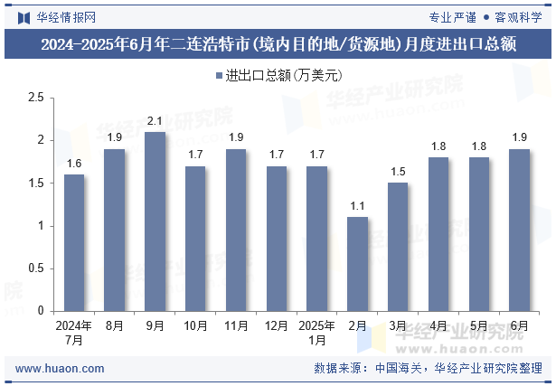 2024-2025年6月年二连浩特市(境内目的地/货源地)月度进出口总额