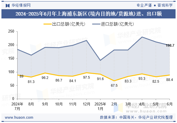 2024-2025年6月年上海浦东新区(境内目的地/货源地)进、出口额