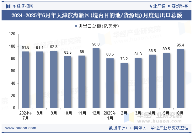 2024-2025年6月年天津滨海新区(境内目的地/货源地)月度进出口总额