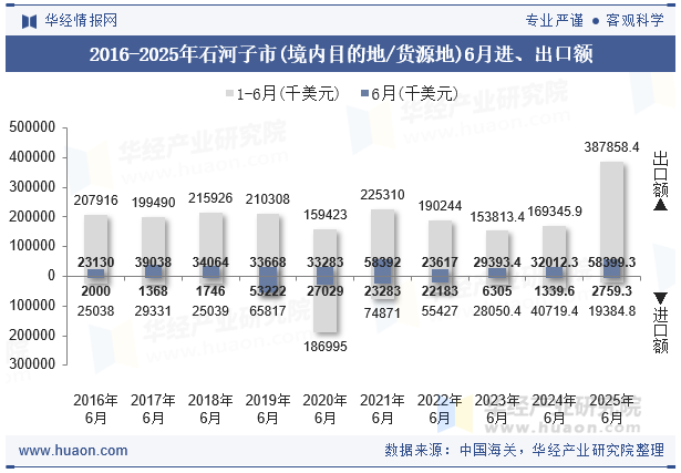 2016-2025年石河子市(境内目的地/货源地)6月进、出口额