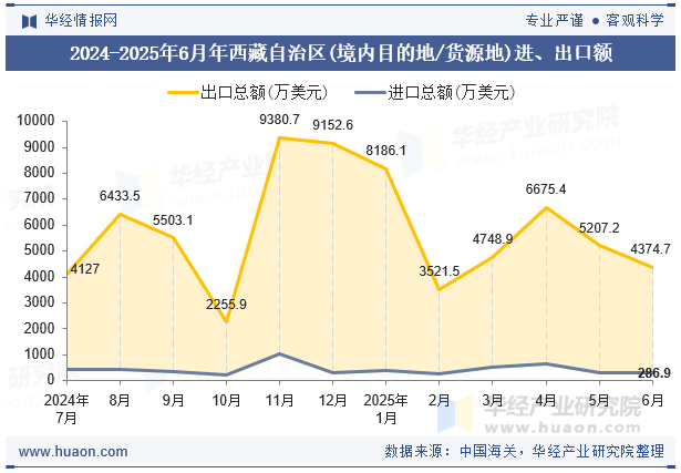 2024-2025年6月年西藏自治区(境内目的地/货源地)进、出口额