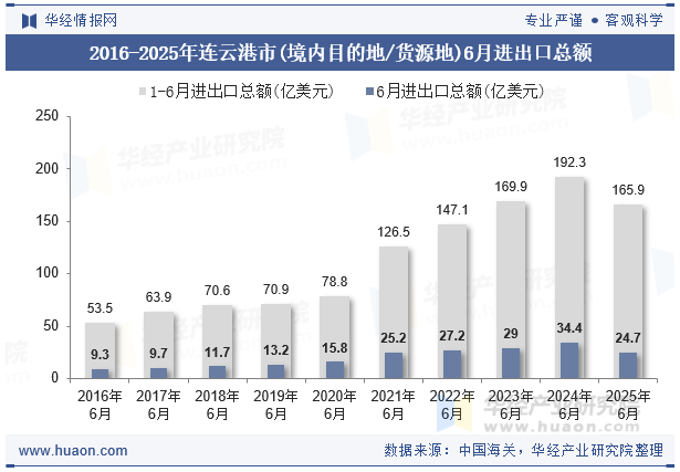 2016-2025年连云港市(境内目的地/货源地)6月进出口总额