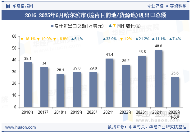 2016-2025年6月哈尔滨市(境内目的地/货源地)进出口总额
