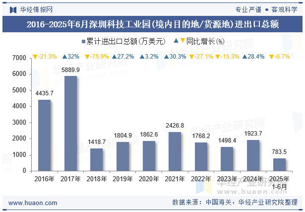 2016-2025年6月深圳科技工业园(境内目的地/货源地)进出口总额