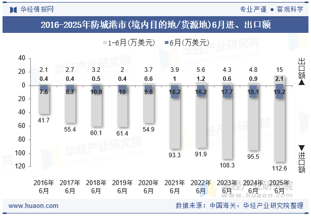 2016-2025年防城港市(境内目的地/货源地)6月进、出口额