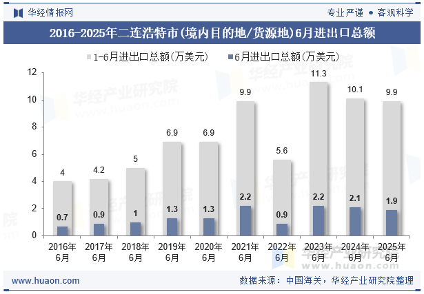 2016-2025年二连浩特市(境内目的地/货源地)6月进出口总额