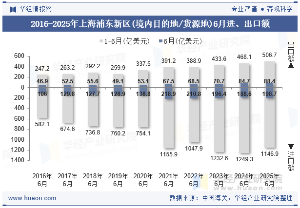 2016-2025年上海浦东新区(境内目的地/货源地)6月进、出口额