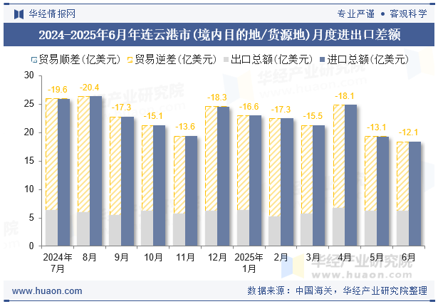 2024-2025年6月年连云港市(境内目的地/货源地)月度进出口差额